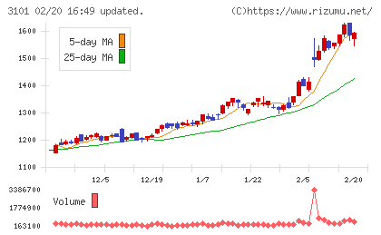東洋紡チャート