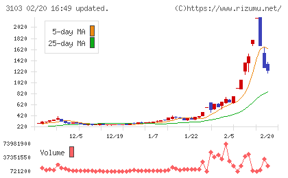 ユニチカチャート