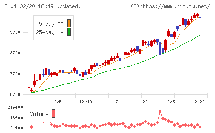 富士紡ホールディングスチャート