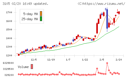 日清紡ホールディングスチャート