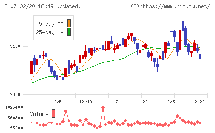 ダイワボウホールディングスチャート