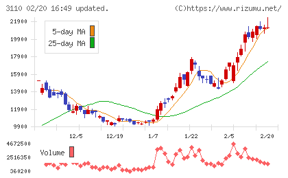 日東紡チャート