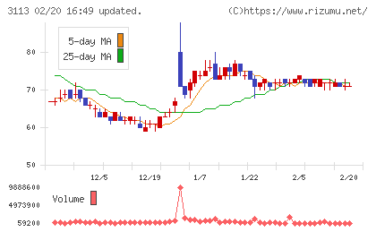 ＵＮＩＶＡ・Ｏａｋホールディングスチャート