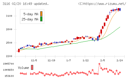 トヨタ紡織チャート