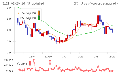 マーチャント・バンカーズチャート