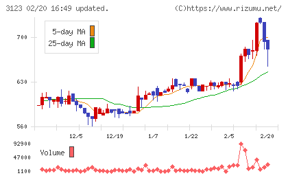 サイボーチャート