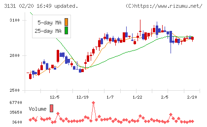 シンデン・ハイテックスチャート