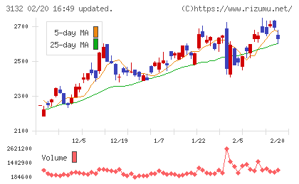 マクニカホールディングスチャート