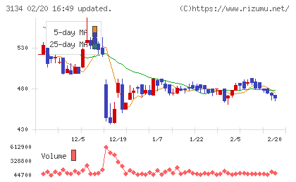 Ｈａｍｅｅチャート