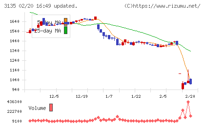 マーケットエンタープライズチャート
