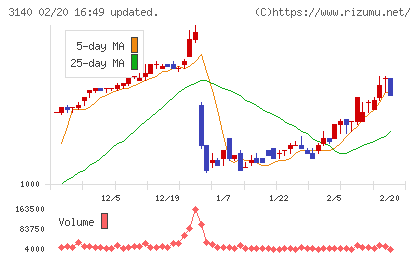 ＢＲＵＮＯチャート
