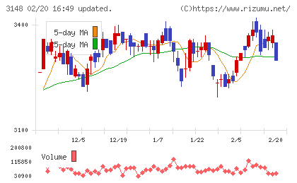 クリエイトＳＤホールディングスチャート