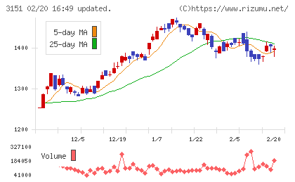 バイタルケーエスケー・ホールディングスチャート