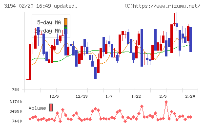 メディアスホールディングスチャート