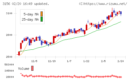 レスターチャート
