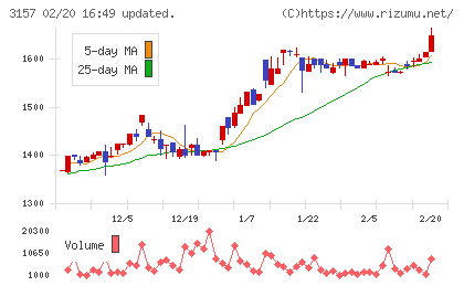 ジオリーブグループチャート
