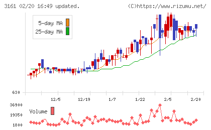 アゼアスチャート