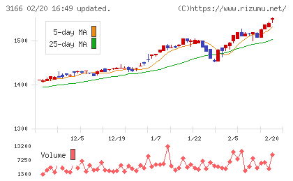 ＯＣＨＩホールディングスチャート