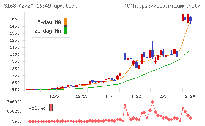 ＭＥＲＦチャート