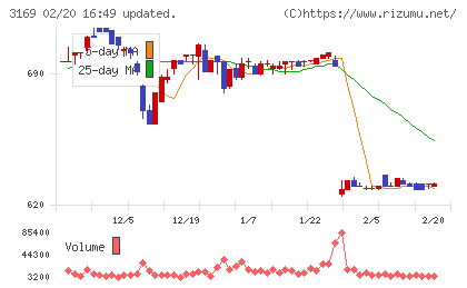 ミサワチャート