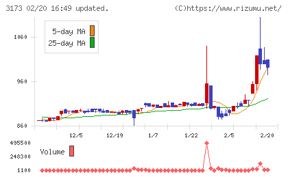 Ｃｏｍｉｎｉｘチャート