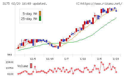 エー・ピーホールディングスチャート