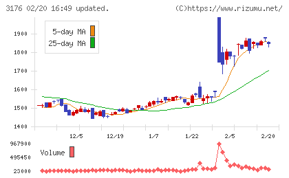三洋貿易チャート