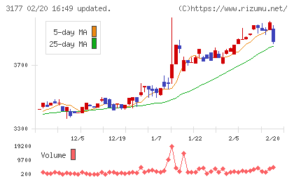 ありがとうサービスチャート