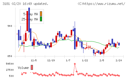 買取王国チャート