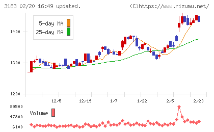 ウイン・パートナーズチャート