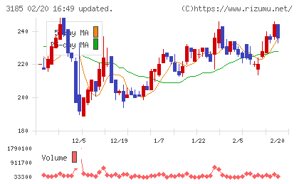 夢展望チャート