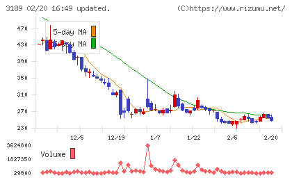 ＡＮＡＰホールディングスチャート