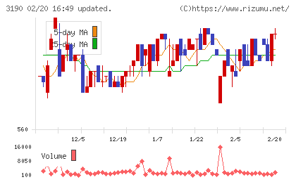 ホットマンチャート