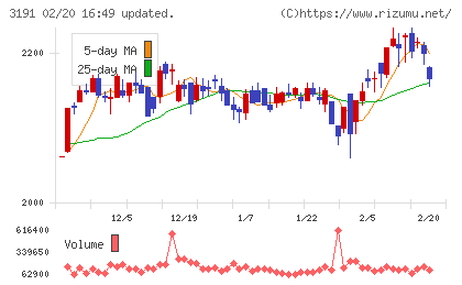 ジョイフル本田チャート