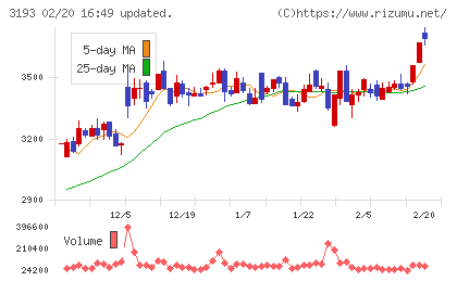 エターナルホスピタリティグループチャート