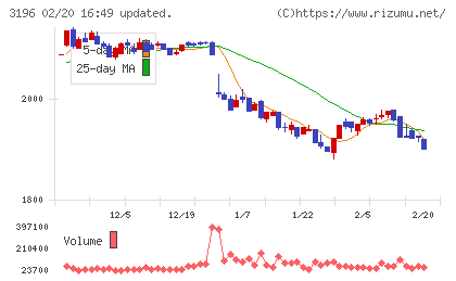 ホットランドホールディングスチャート