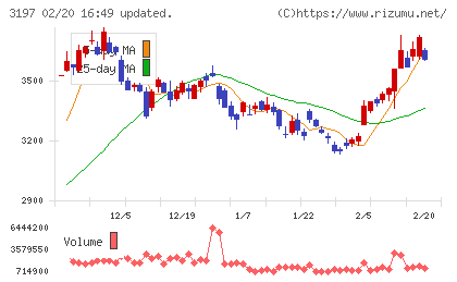 すかいらーくホールディングスチャート