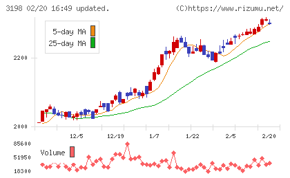 ＳＦＰホールディングスチャート