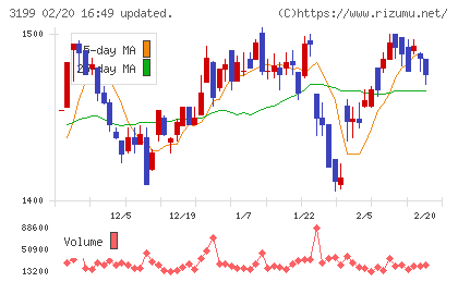 綿半ホールディングスチャート