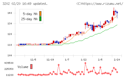 ダイトウボウチャート
