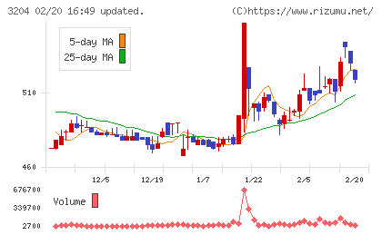 トーア紡コーポレーションチャート