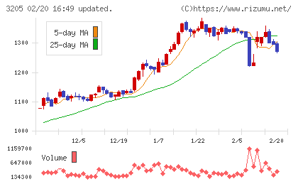 ダイドーリミテッドチャート