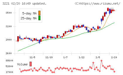 ヨシックスホールディングスチャート
