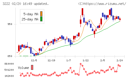ユナイテッド・スーパーマーケット・ホールディングスチャート