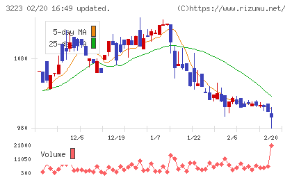 エスエルディーチャート
