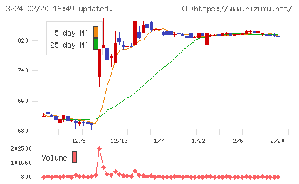 ゼネラル・オイスターチャート