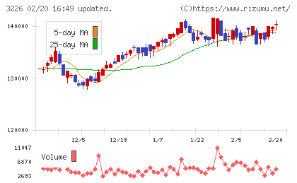 三井不動産アコモデーションファンド投資法人チャート