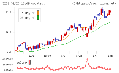 野村不動産ホールディングスチャート
