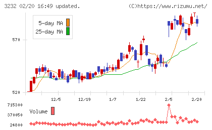 三重交通グループホールディングスチャート