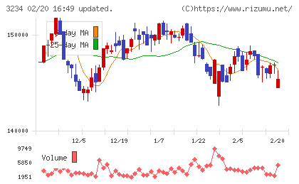 森ヒルズリート投資法人チャート